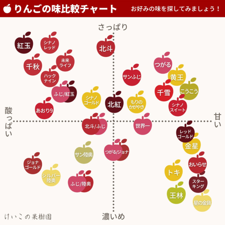 りんごの味チャート