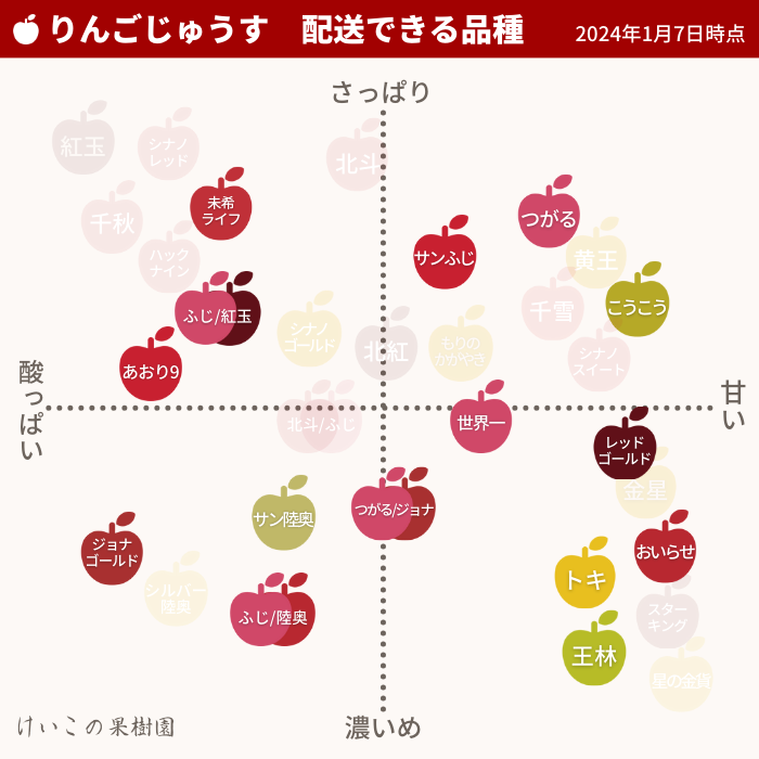 りんごチャート_配送可20240107 | けいこの果樹園
